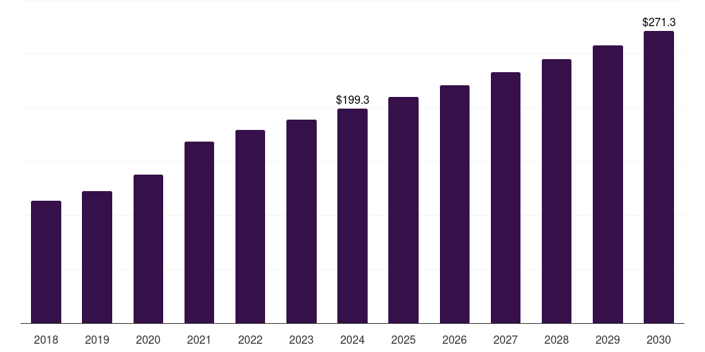 Global blotting techniques nucleic acid labeling market statistics, 2018-2030 (US$M)