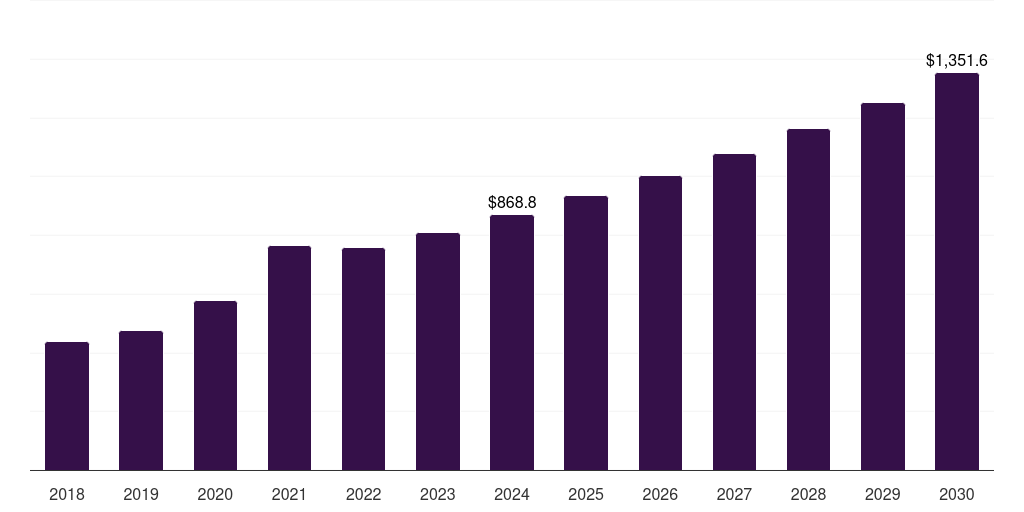 Global polymerase chain reaction nucleic acid labeling market statistics, 2018-2030 (US$M)