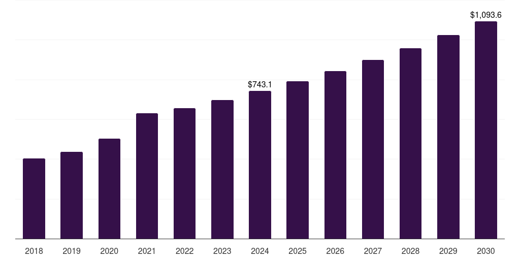 Global nucleic acid labeling market statistics, 2018-2030 (US$M)