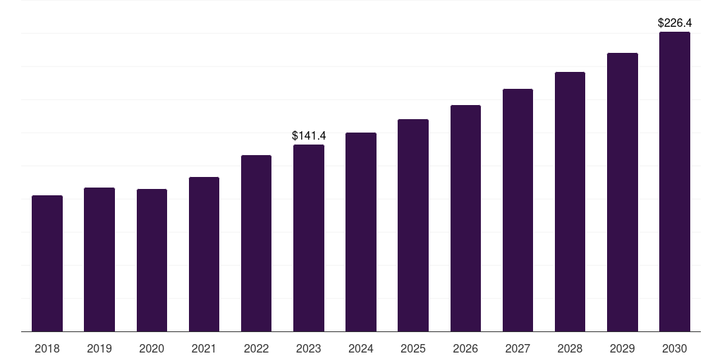 Global nursing cover nursing products market report statistics, 2018-2030 (US$M)