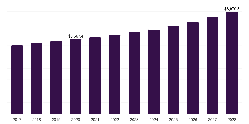 Pistachios: Global nuts market statistics, 2017-2028 (US$M)