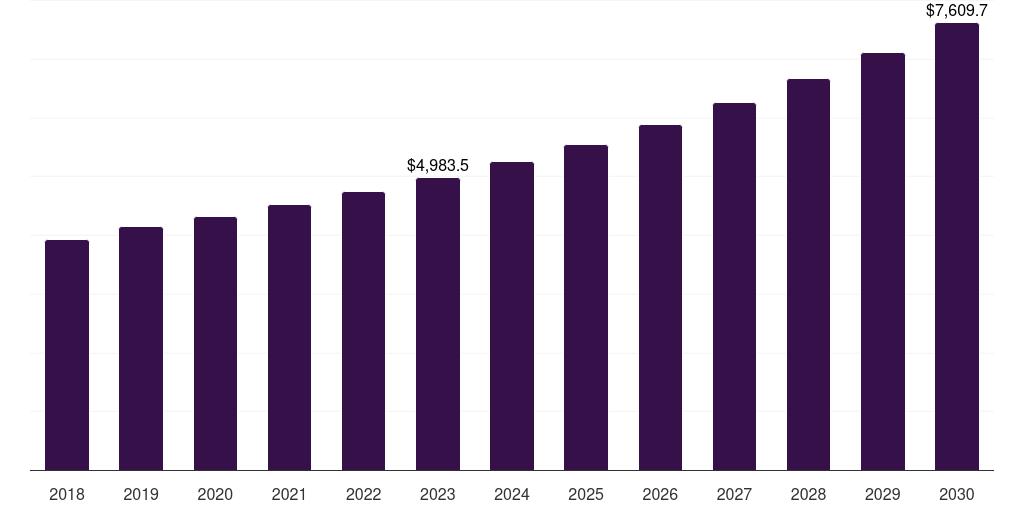 Global engineering plastics nylon 6 market statistics, 2018-2030 (US$M)