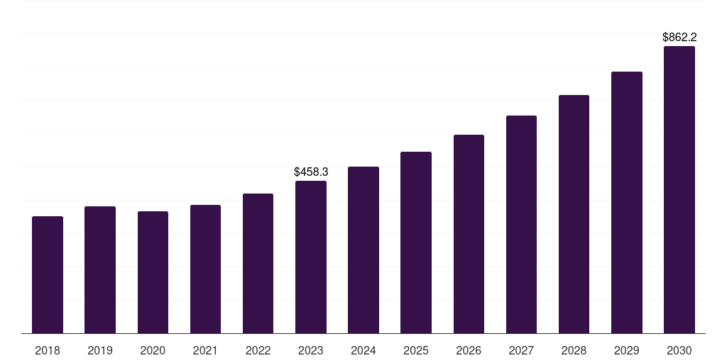 Workflow management: Global obgyn ehr market report statistics, 2018-2030 (US$M)