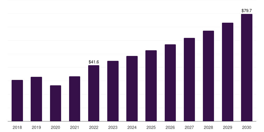 Global conjunctival surgery ocular adhesives and sealants market statistics, 2018-2030 (US$M)