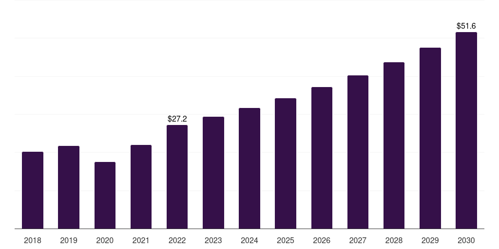 Global refractive surgery ocular adhesives and sealants market statistics, 2018-2030 (US$M)