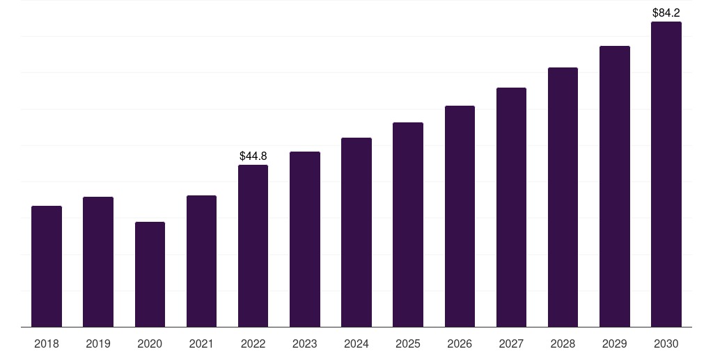Global ambulatory surgical centers ocular adhesives and sealants market statistics, 2018-2030 (US$M)