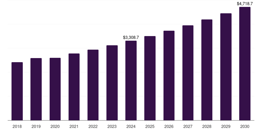 Global oculoplasty ocular implants market statistics, 2018-2030 (US$M)
