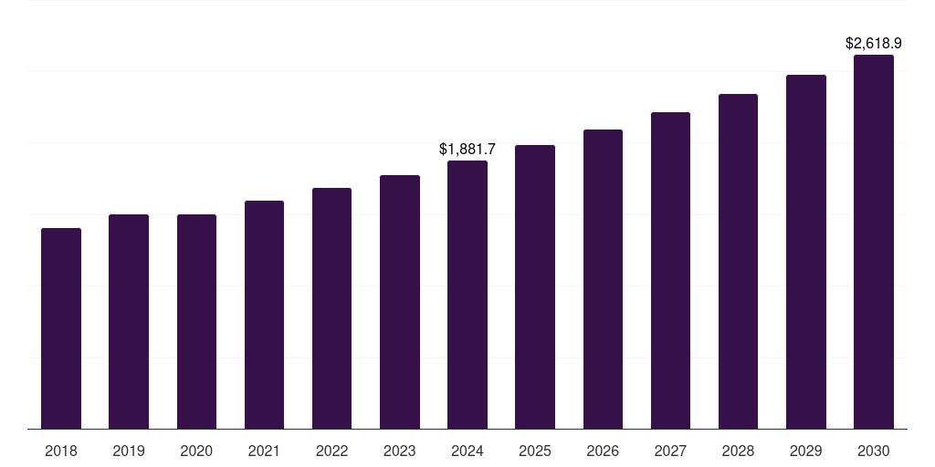 Global orbital implants ocular implants market statistics, 2018-2030 (US$M)