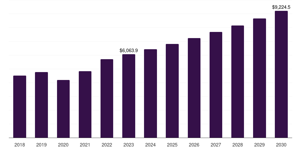 Ambulatory surgical centers: Global oculoplastic surgery market statistics, 2018-2030 (US$M)