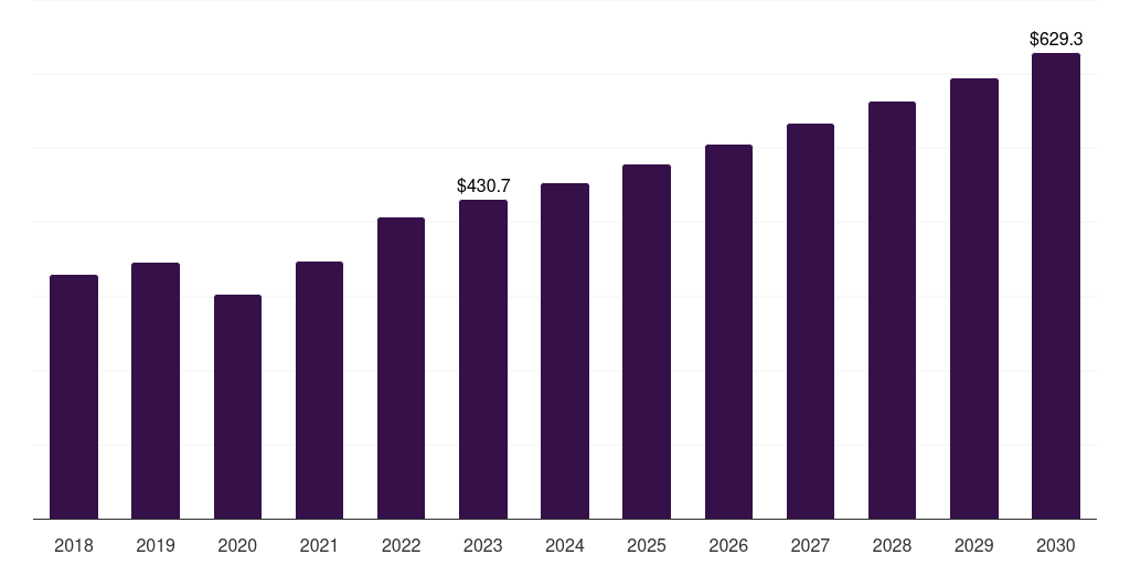 Scissors: Global oculoplastic surgery market statistics, 2018-2030 (US$M)