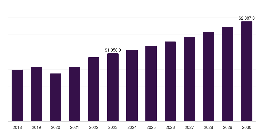 Orbital surgery: Global oculoplastic surgery market statistics, 2018-2030 (US$M)