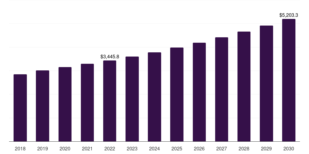 Global acoustic leak detector oil & gas pipeline leak detection market statistics, 2018-2030 (US$M)