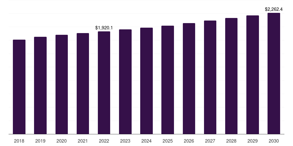 Global audio-visual-olfactory inspection oil & gas pipeline leak detection market statistics, 2018-2030 (US$M)