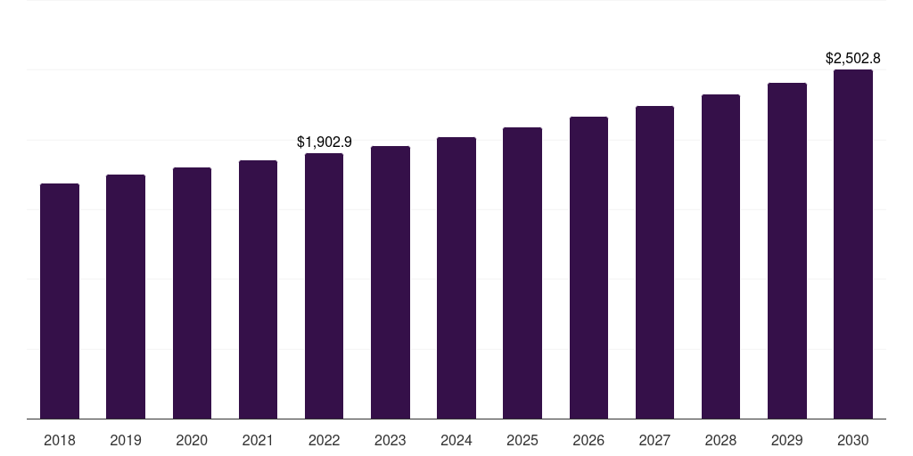 Global laser absorption spectroscopy oil & gas pipeline leak detection market statistics, 2018-2030 (US$M)