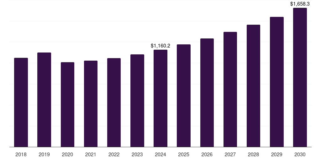 Global downstream oil & gas scada market statistics, 2018-2030 (US$M)
