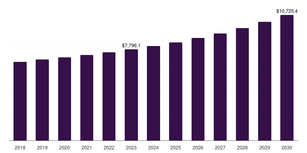 Global pouches olive oil market statistics, 2018-2030 (US$M)