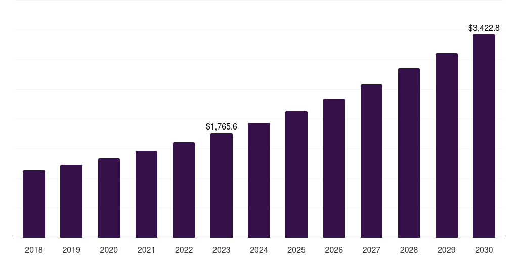 Global prescribed omega 3 supplements market statistics, 2018-2030 (US$M)