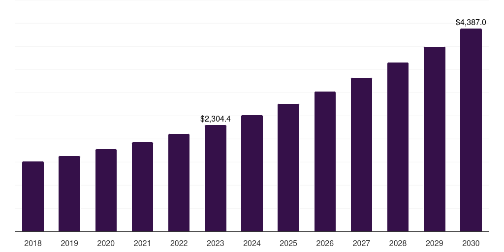 Global capsules omega 3 supplements market statistics, 2018-2030 (US$M)