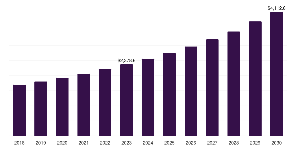 Global supermarkets/ hypermarkets/food stores omega 3 supplements market statistics, 2018-2030 (US$M)