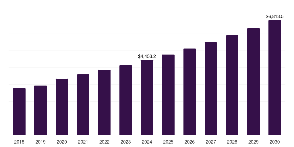 Global autoimmune/inflammation omics-based clinical trials market statistics, 2018-2030 (US$M)