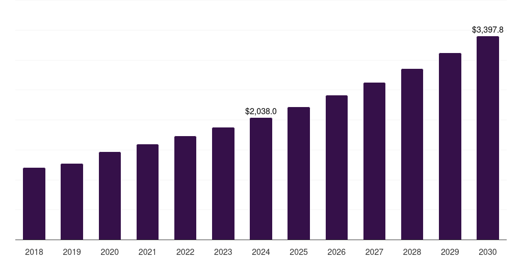 Global cardiovascular omics-based clinical trials market statistics, 2018-2030 (US$M)