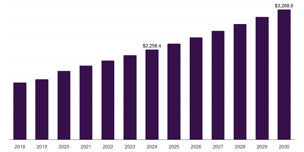Global cns conditions omics-based clinical trials market statistics, 2018-2030 (US$M)