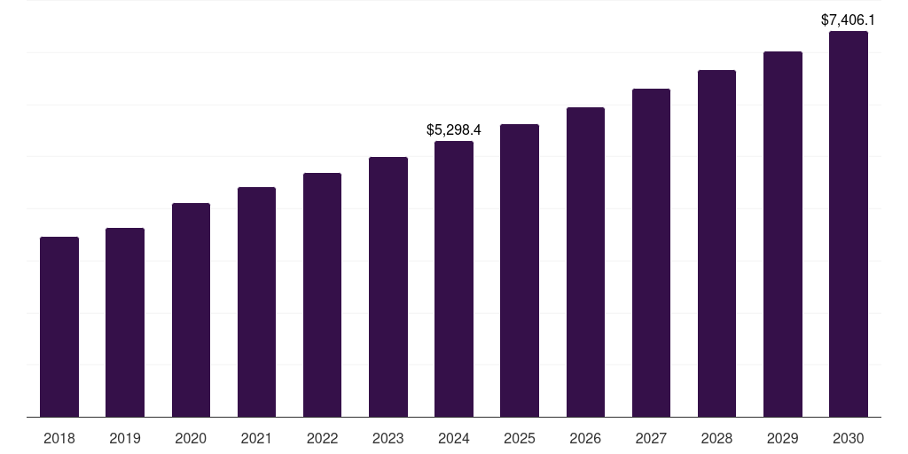Global pain management omics-based clinical trials market statistics, 2018-2030 (US$M)