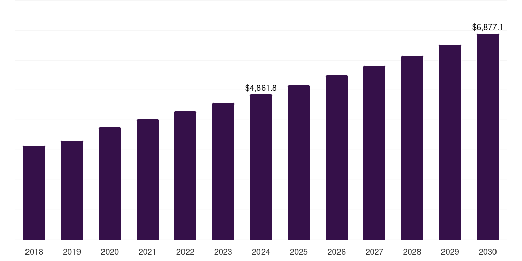 Global phase iv omics-based clinical trials market statistics, 2018-2030 (US$M)