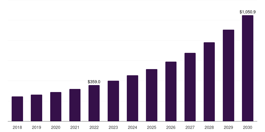 Global brokerage firms online investment platform market statistics, 2018-2030 (US$M)