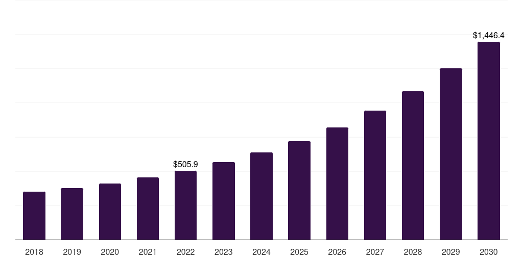 Global investment management firms online investment platform market statistics, 2018-2030 (US$M)