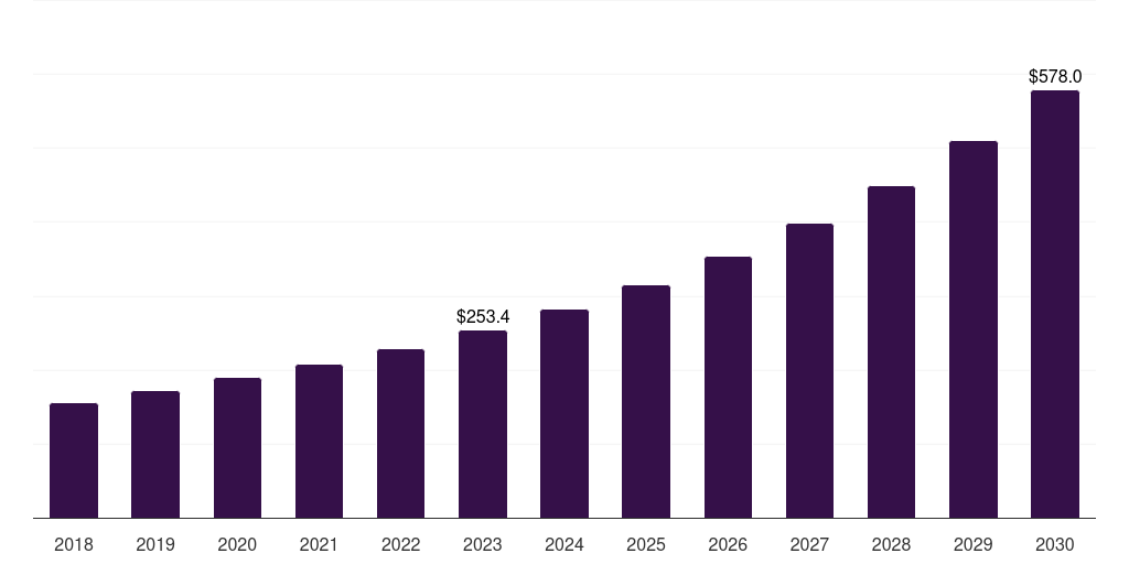 Global performance management operating room management software market statistics, 2018-2030 (US$M)