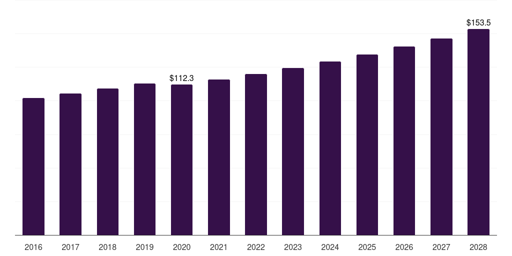Global hospitals ophthalmic perimeters market statistics, 2016-2028 (US$M)
