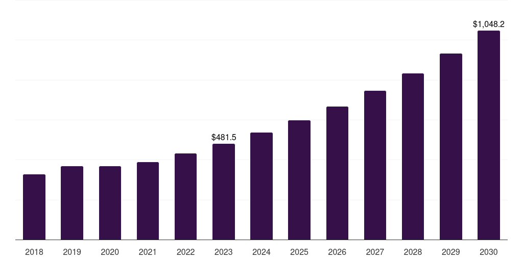 Dermatology: Global optical imaging systems market statistics, 2018-2030 (US$M)