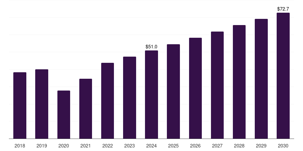 Global luciferins optical preclinical imaging market statistics, 2018-2030 (US$M)