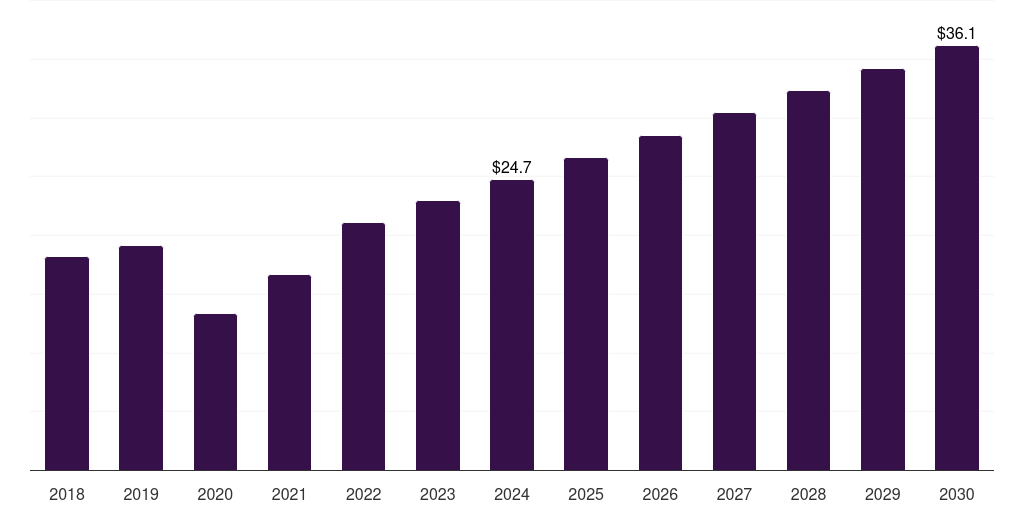 Global proluciferins optical preclinical imaging market statistics, 2018-2030 (US$M)
