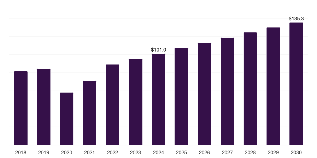 Global bioluminescence optical preclinical imaging market statistics, 2018-2030 (US$M)
