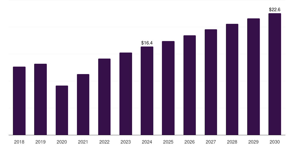 Global infrared dyes optical preclinical imaging market statistics, 2018-2030 (US$M)