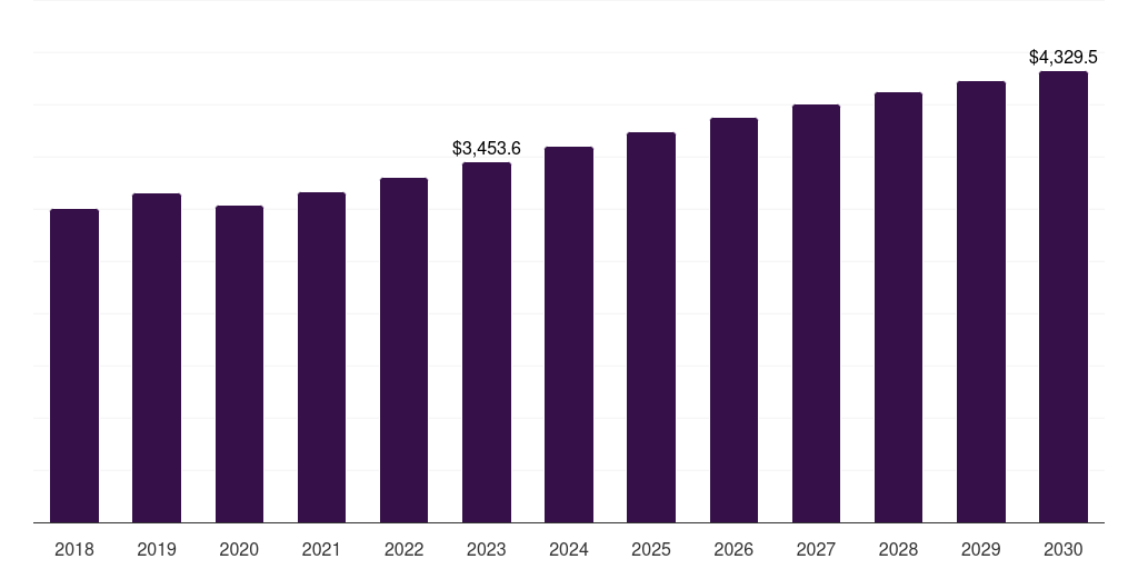 Global enterprises optical transport network hardware market statistics, 2018-2030 (US$M)