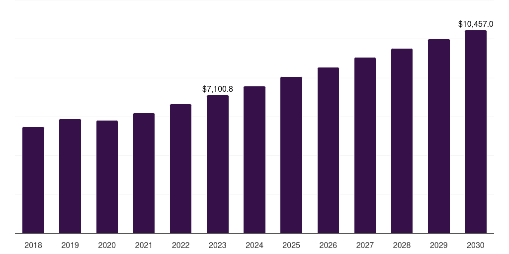 Global optical packet platform systems optical transport network hardware market statistics, 2018-2030 (US$M)