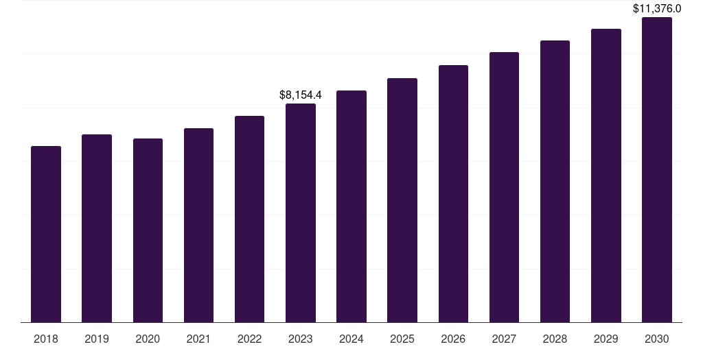 Global dense wavelength division multiplexing (dwdm) optical transport network hardware market statistics, 2018-2030 (US$M)
