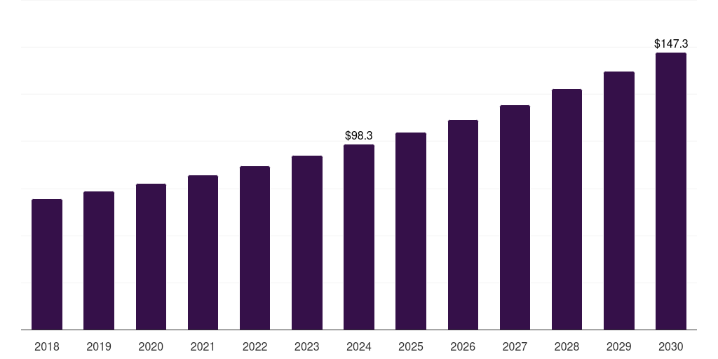 University Of Wisconsin (UW) - Organ Preservation Market, 2018-2030 (US$M)