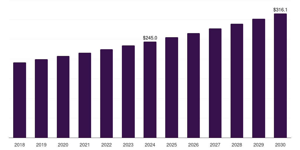 Global pancreas organ transplant immunosuppressant drugs market statistics, 2018-2030 (US$M)
