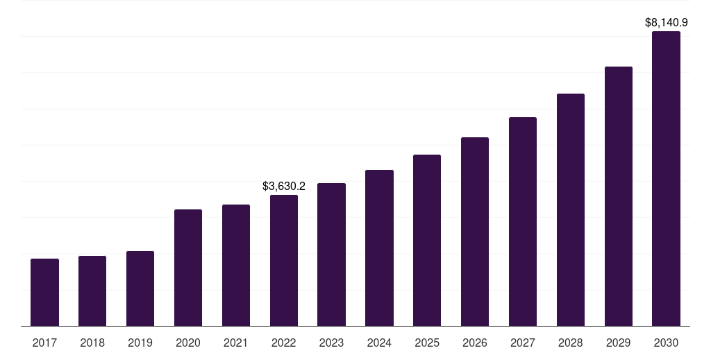E-commerce: Global organic personal care market statistics, 2017-2030 (US$M)