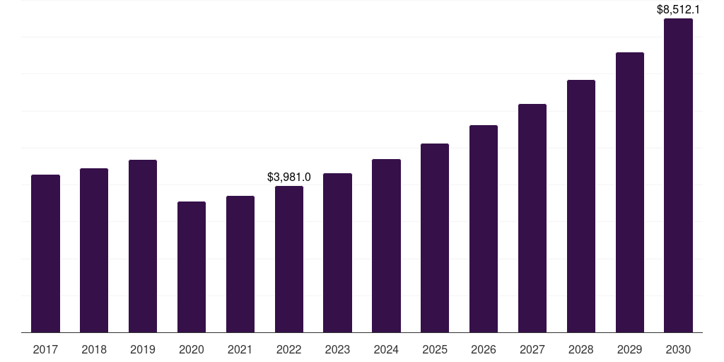 Pharmacy and drug stores: Global organic personal care market statistics, 2017-2030 (US$M)