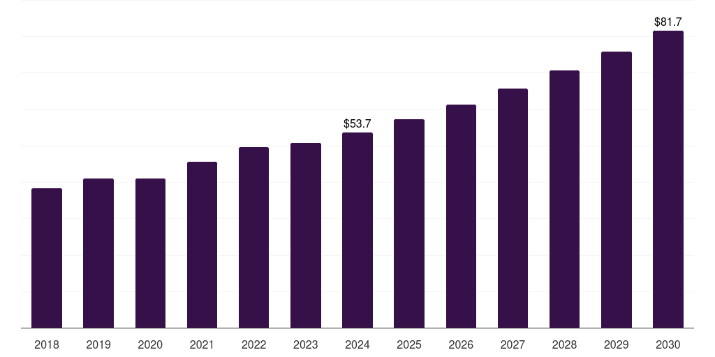 Global dietary supplements organic saffron market statistics, 2018-2030 (US$M)