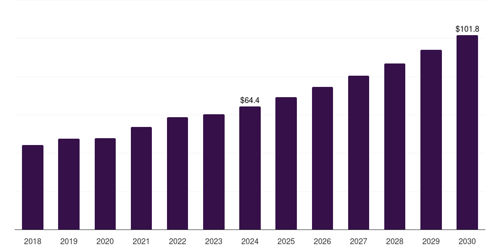 Global food & beverages organic saffron market statistics, 2018-2030 (US$M)