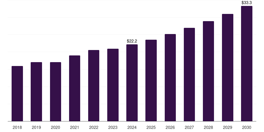 Global other b2b organic saffron market statistics, 2018-2030 (US$M)