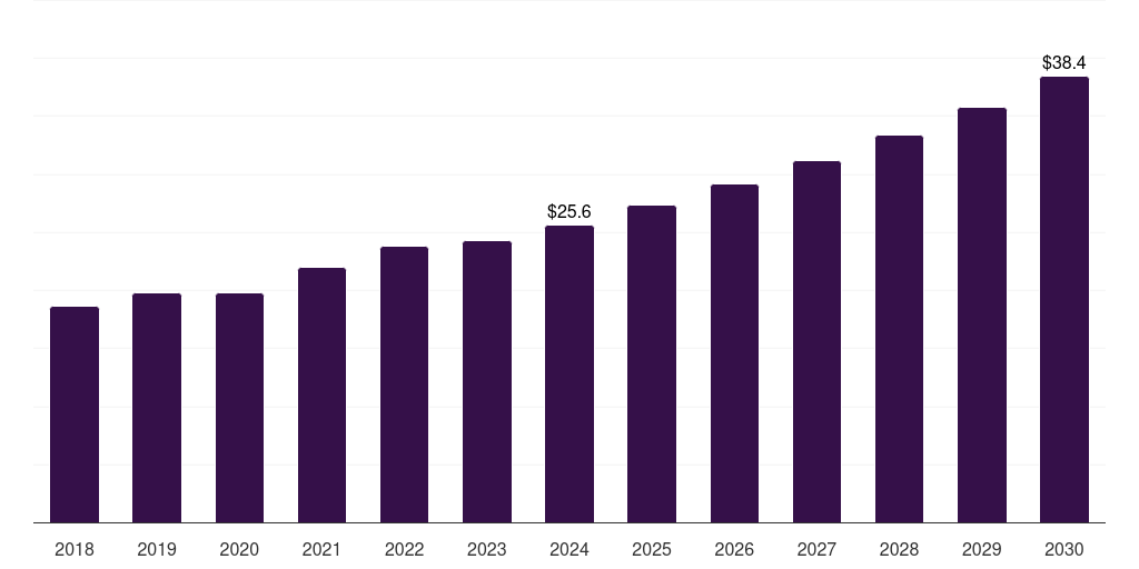 Global liquid organic saffron market statistics, 2018-2030 (US$M)