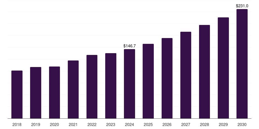 Global threads organic saffron market statistics, 2018-2030 (US$M)
