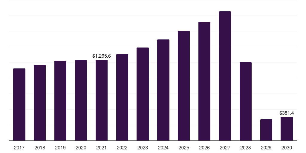 Online: Global organic skin care market statistics, 2017-2030 (US$M)